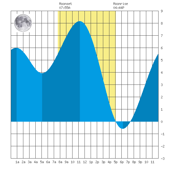 Eureka Slough tide chart for Friday, January 6, 2023