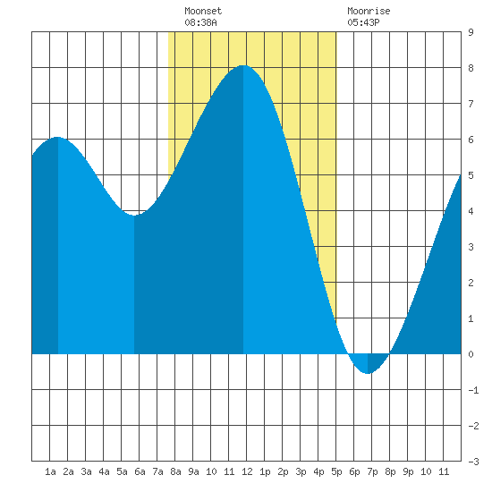 Eureka Slough tide chart for Saturday, January 7, 2023