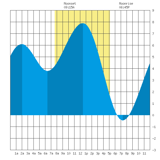 Eureka Slough tide chart for Sunday, January 8, 2023