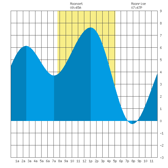 Eureka Slough tide chart for Monday, January 9, 2023