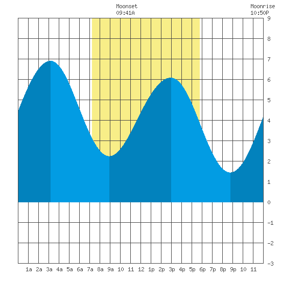 Eureka Slough tide chart for Friday, February 10, 2023