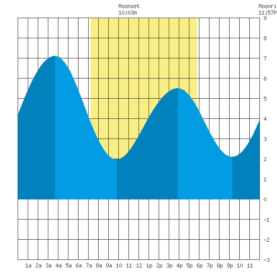 Eureka Slough tide chart for Saturday, February 11, 2023
