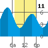 Eureka Slough tide chart for Saturday, February 11, 2023
