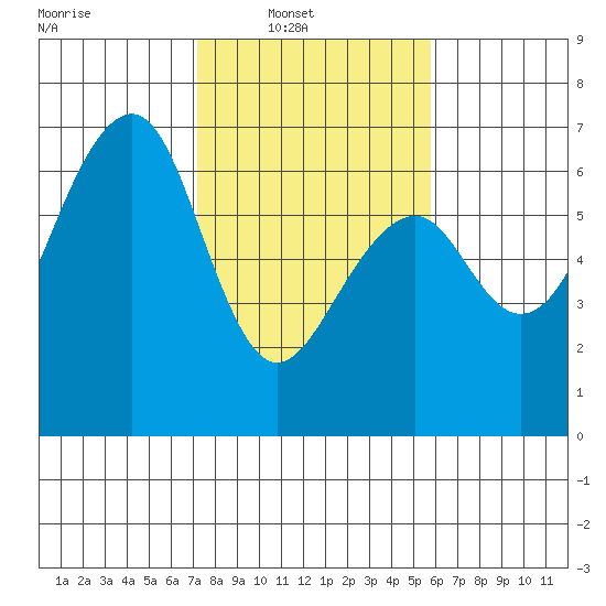 Eureka Slough tide chart for Sunday, February 12, 2023