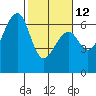 Eureka Slough tide chart for Sunday, February 12, 2023