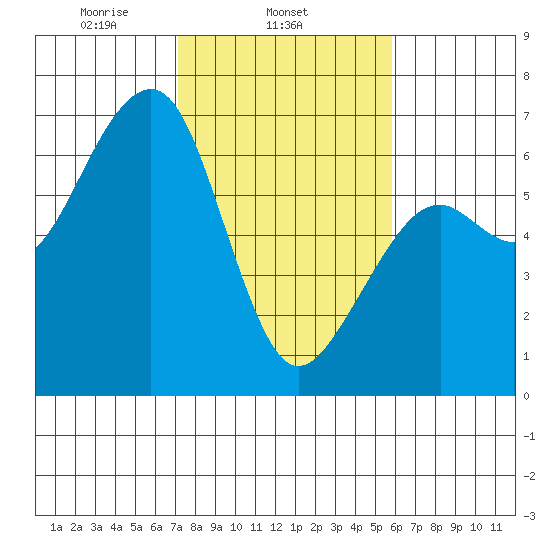 Eureka Slough tide chart for Tuesday, February 14, 2023