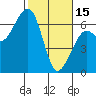 Eureka Slough tide chart for Wednesday, February 15, 2023