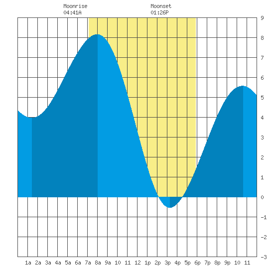 Eureka Slough tide chart for Thursday, February 16, 2023