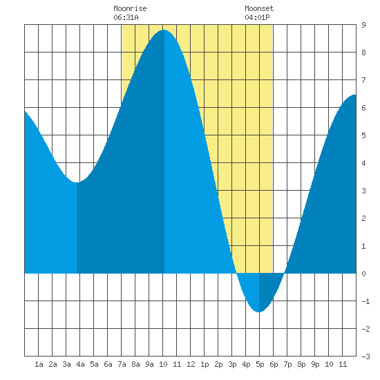 Eureka Slough tide chart for Saturday, February 18, 2023