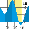Eureka Slough tide chart for Saturday, February 18, 2023
