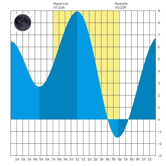 Eureka Slough tide chart for Sunday, February 19, 2023