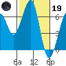 Eureka Slough tide chart for Sunday, February 19, 2023