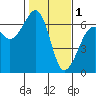 Eureka Slough tide chart for Wednesday, February 1, 2023