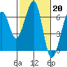 Eureka Slough tide chart for Monday, February 20, 2023