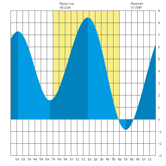 Eureka Slough tide chart for Tuesday, February 21, 2023
