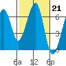 Eureka Slough tide chart for Tuesday, February 21, 2023