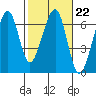 Eureka Slough tide chart for Wednesday, February 22, 2023