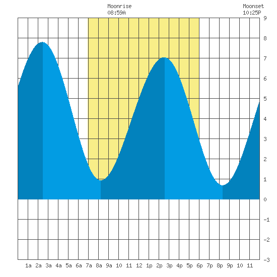 Eureka Slough tide chart for Thursday, February 23, 2023