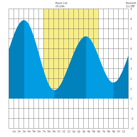 Eureka Slough tide chart for Friday, February 24, 2023