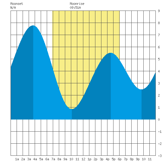 Eureka Slough tide chart for Saturday, February 25, 2023