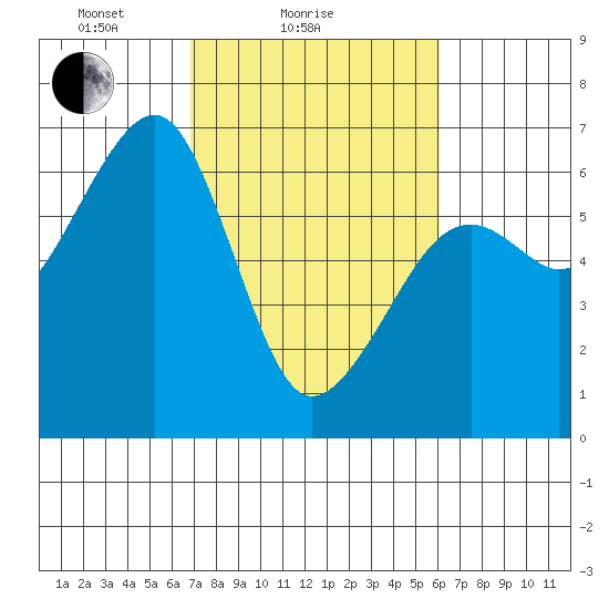 Eureka Slough tide chart for Monday, February 27, 2023