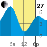 Eureka Slough tide chart for Monday, February 27, 2023