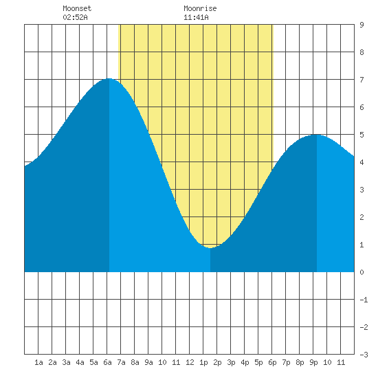 Eureka Slough tide chart for Tuesday, February 28, 2023