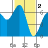 Eureka Slough tide chart for Thursday, February 2, 2023