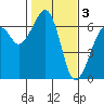 Eureka Slough tide chart for Friday, February 3, 2023