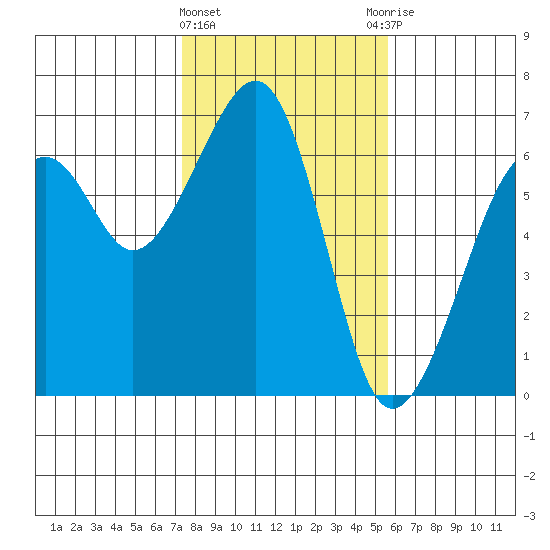 Eureka Slough tide chart for Saturday, February 4, 2023