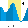 Eureka Slough tide chart for Saturday, February 4, 2023