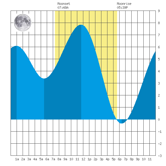 Eureka Slough tide chart for Sunday, February 5, 2023