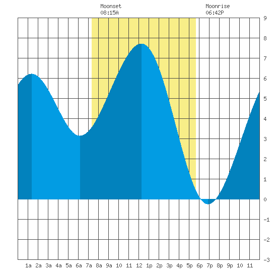 Eureka Slough tide chart for Monday, February 6, 2023