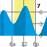Eureka Slough tide chart for Tuesday, February 7, 2023
