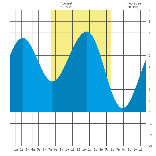 Eureka Slough tide chart for Wednesday, February 8, 2023