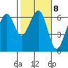 Eureka Slough tide chart for Wednesday, February 8, 2023
