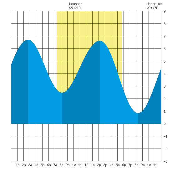 Eureka Slough tide chart for Thursday, February 9, 2023