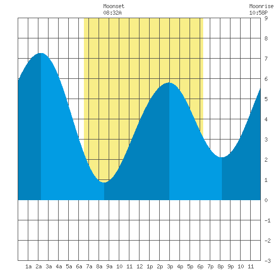 Eureka Slough tide chart for Saturday, March 11, 2023