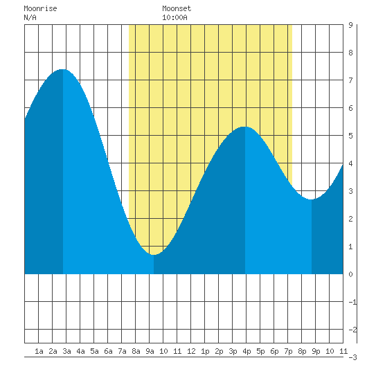 Eureka Slough tide chart for Sunday, March 12, 2023