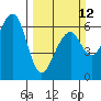 Eureka Slough tide chart for Sunday, March 12, 2023