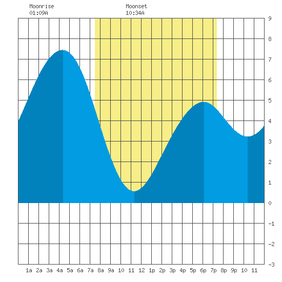 Eureka Slough tide chart for Monday, March 13, 2023
