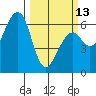 Eureka Slough tide chart for Monday, March 13, 2023