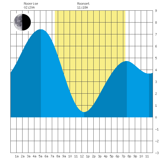 Eureka Slough tide chart for Tuesday, March 14, 2023