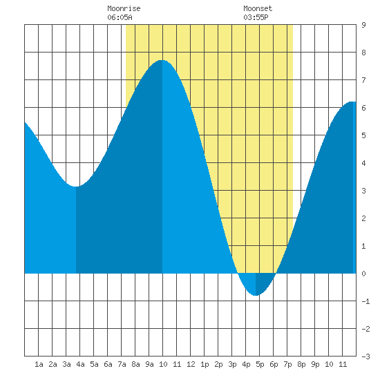 Eureka Slough tide chart for Saturday, March 18, 2023
