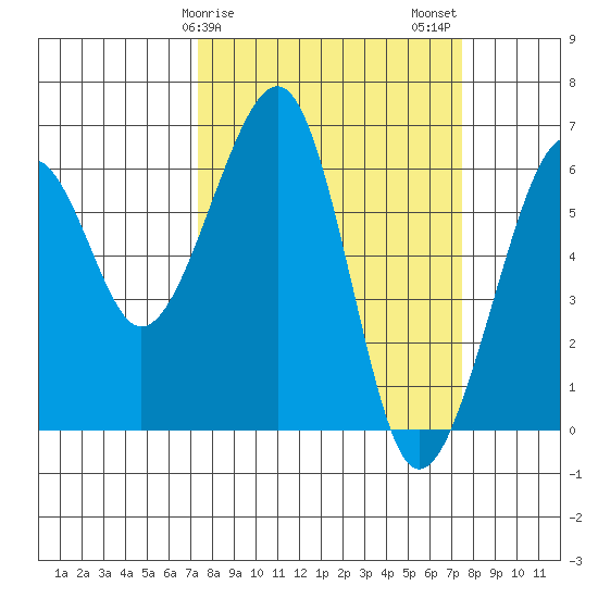 Eureka Slough tide chart for Sunday, March 19, 2023