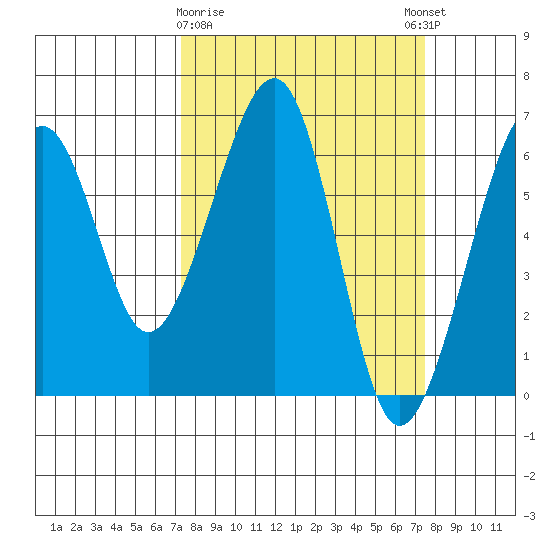 Eureka Slough tide chart for Monday, March 20, 2023