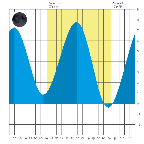 Eureka Slough tide chart for Tuesday, March 21, 2023