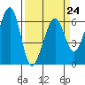 Eureka Slough tide chart for Friday, March 24, 2023