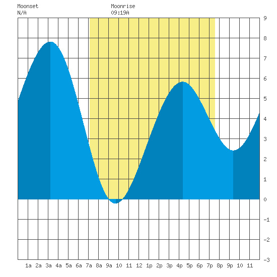 Eureka Slough tide chart for Saturday, March 25, 2023