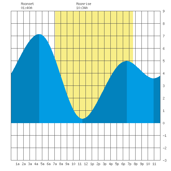 Eureka Slough tide chart for Monday, March 27, 2023
